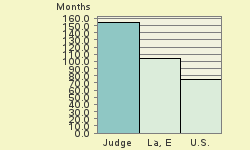 Bar chart of start