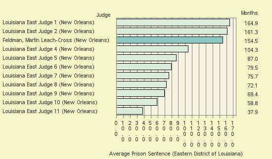 Bar chart of label