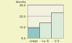 Bar chart of start