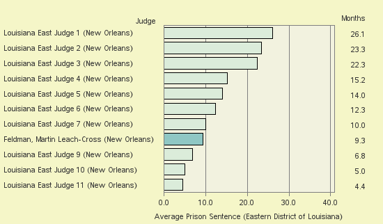 Bar chart of label