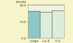 Bar chart of start