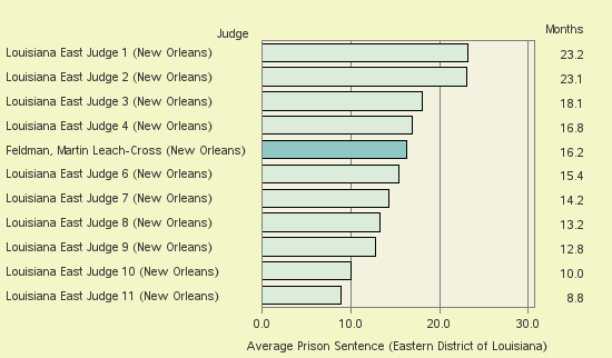 Bar chart of label