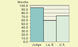 Bar chart of start