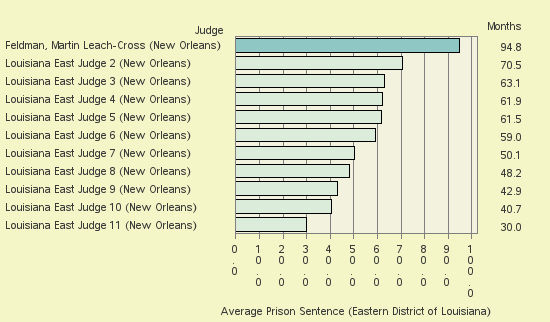 Bar chart of label