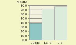 Bar chart of start