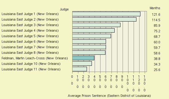 Bar chart of label