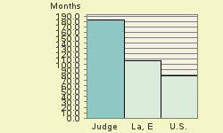 Bar chart of start