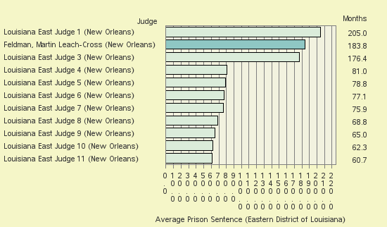 Bar chart of label