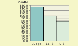 Bar chart of start