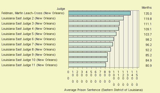 Bar chart of label