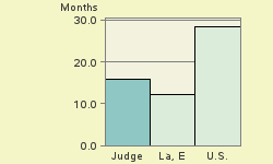 Bar chart of start