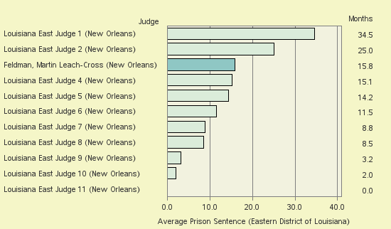 Bar chart of label