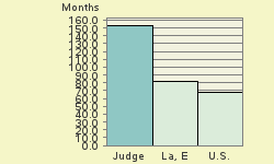 Bar chart of start