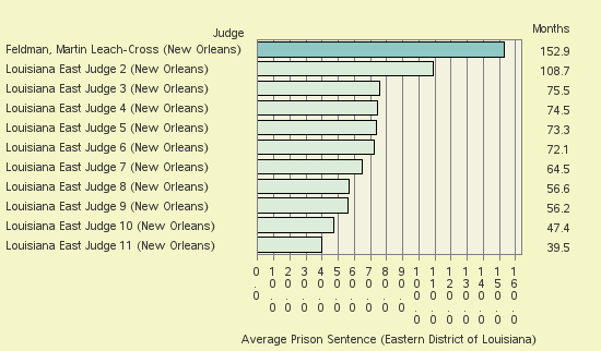 Bar chart of label