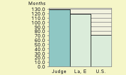 Bar chart of start