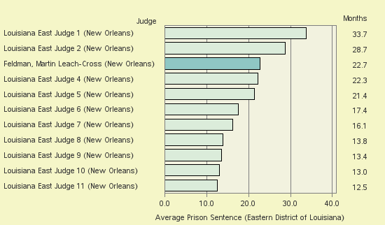 Bar chart of label