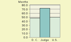 Bar chart of start