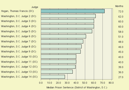 Bar chart of label