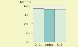 Bar chart of start