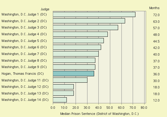 Bar chart of label