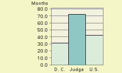 Bar chart of start