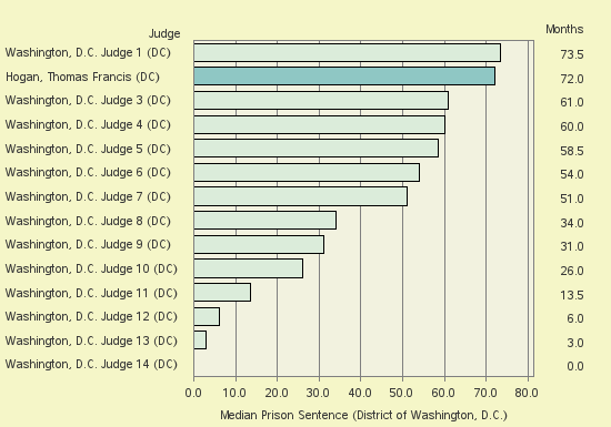 Bar chart of label