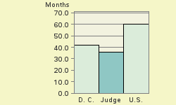 Bar chart of start