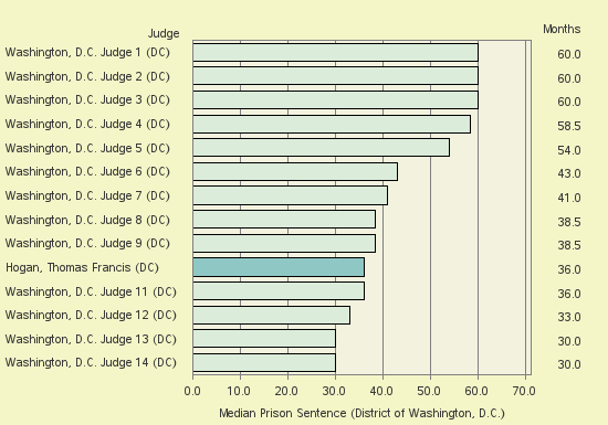 Bar chart of label