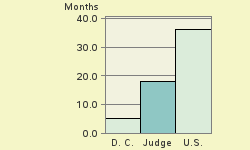 Bar chart of start