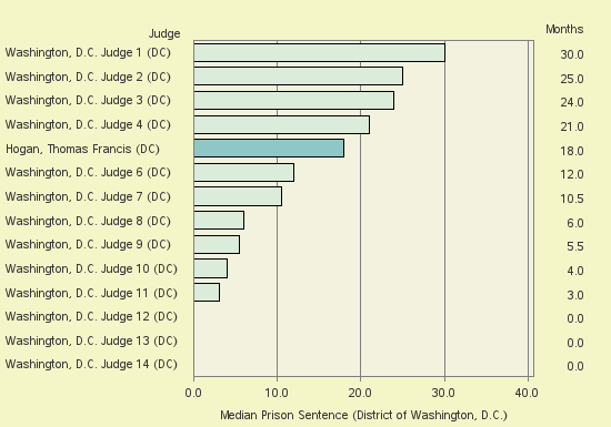 Bar chart of label