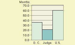 Bar chart of start