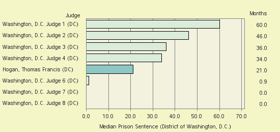 Bar chart of label