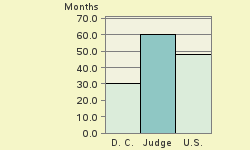 Bar chart of start