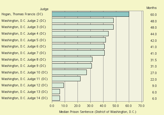 Bar chart of label