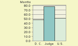 Bar chart of start