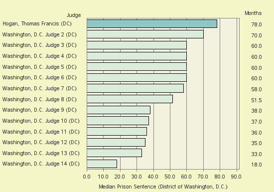 Bar chart of label