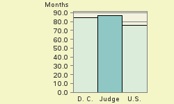 Bar chart of start