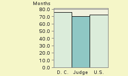 Bar chart of start