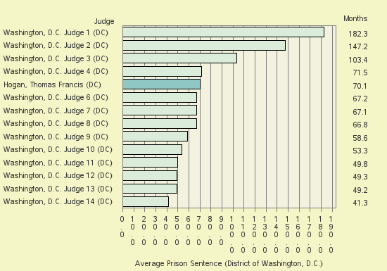 Bar chart of label