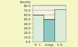 Bar chart of start