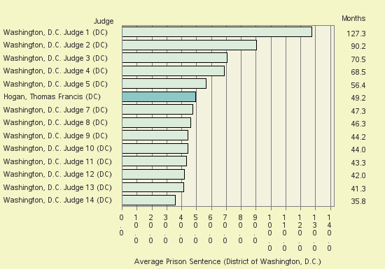 Bar chart of label