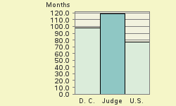 Bar chart of start