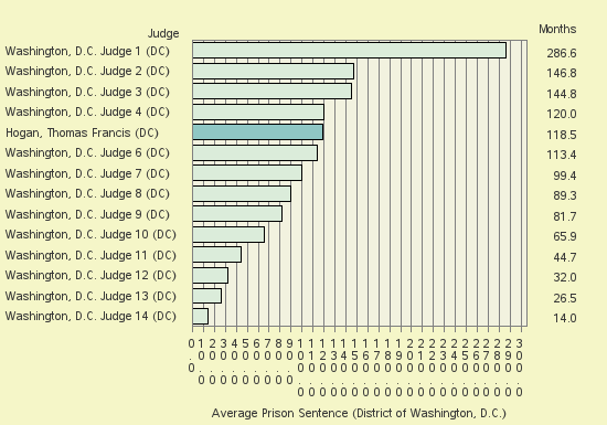 Bar chart of label