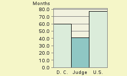 Bar chart of start