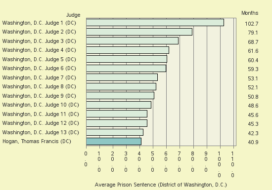 Bar chart of label