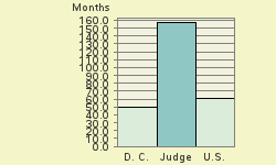 Bar chart of start