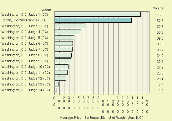 Bar chart of label