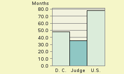 Bar chart of start