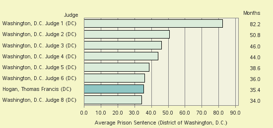 Bar chart of label