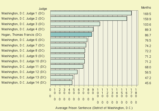 Bar chart of label